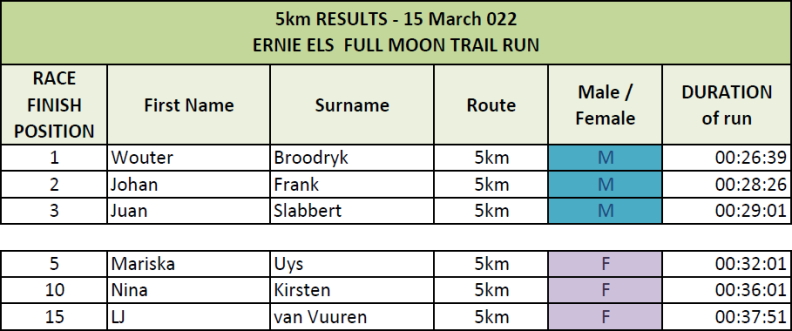 5km Results